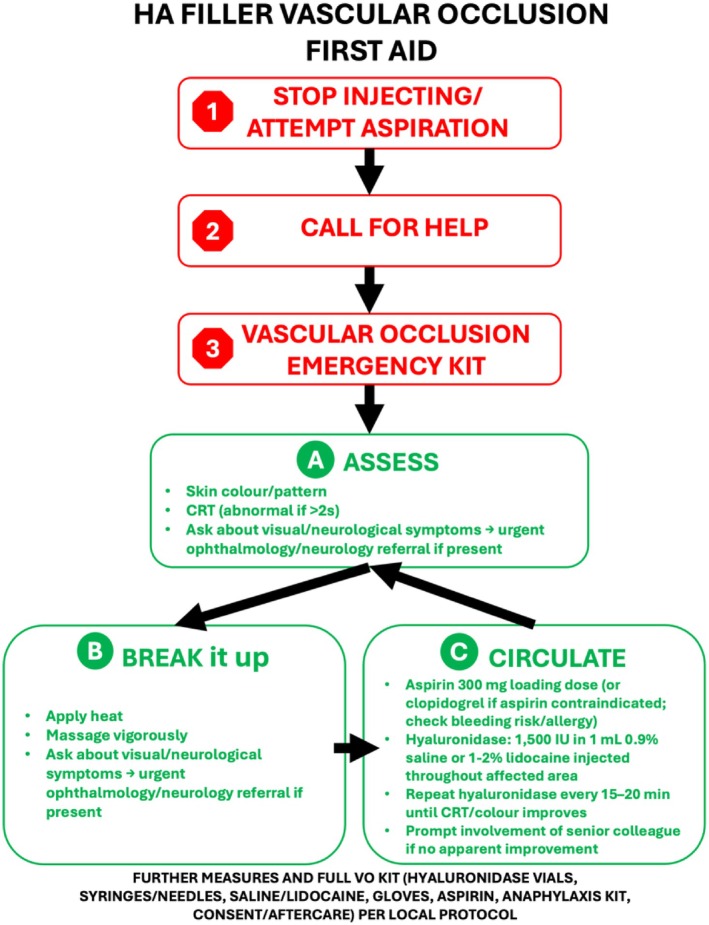 FIGURE 2. HA dermal filler First Aid emergency protocol for peripheral cutaneous vascular occlusion (not ocular or neurological complications).
