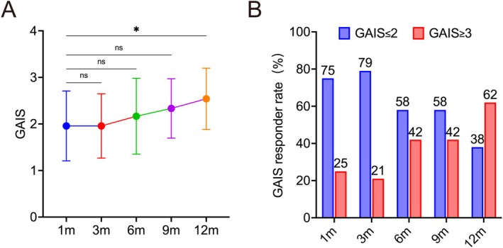FIGURE 5. Patient‐reported outcomes assessed by the Global Aesthetic Improvement Scale (GAIS). (A) Patients assessed GAIS scores at Months 1, 3, 6, 9, and 12 following CaHA injection. * p < 0.05; ns, p > 0.05 versus Month 1. (B) GAIS responder rates over the 12‐month follow‐up period. Patients were categorized as responders (GAIS ≤ 2, indicating “much improved” or “very much improved”) and nonresponders (GAIS ≥ 3, indicating “improved,” “no change,” or “worse”).