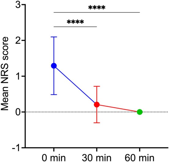 FIGURE 6. Injection pain assessment using the Numeric Rating Scale (NRS). NRS scores were recorded immediately postinjection (0 min), and at 30 and 60 min following the CaHA injection. **** p < 0.0001 vs. 0 min.