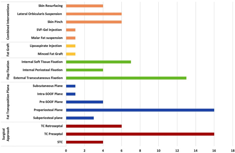 Fig. 3.. Sixteen different interventions performed in various combinations across the 24 studies retrieved for review. SVF-gel, stromal vascular fraction-gel.