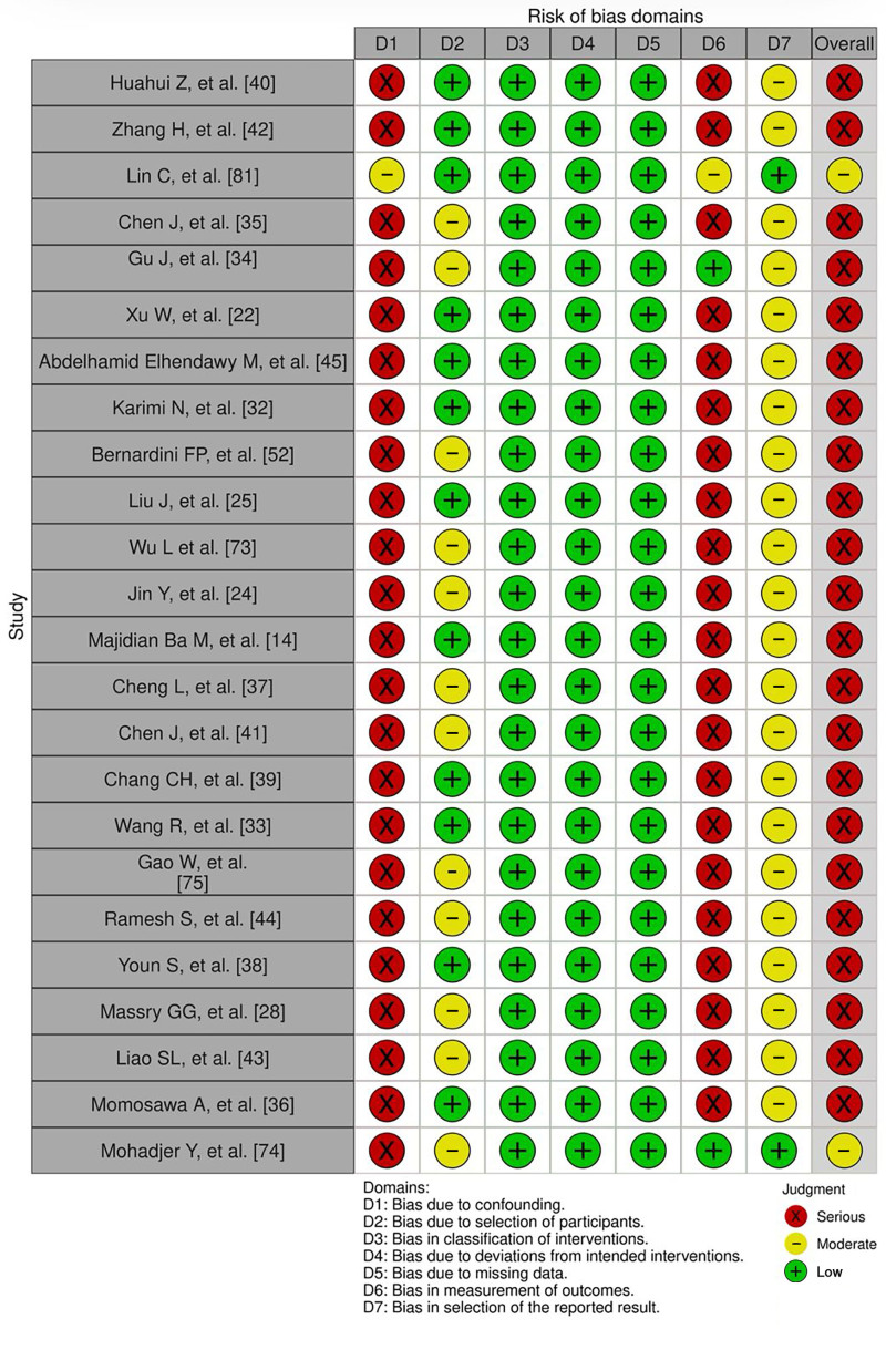 Fig. 4.. Assessment of the risk of bias of reviewed studies using the ROBINS-I tool for assessing risk of bias in nonrandomized studies of interventions. 81 ROBINS-I, risk of bias In non-randomized studies of interventions.