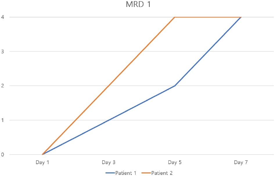 病例1和2MRD1变化