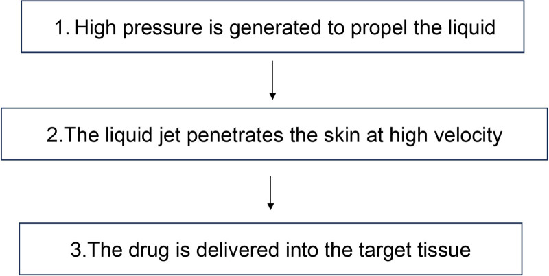 Figure 2 - 无针微射流注射工作机制