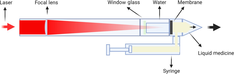 Figure 3 - 激光无针注射系统结构