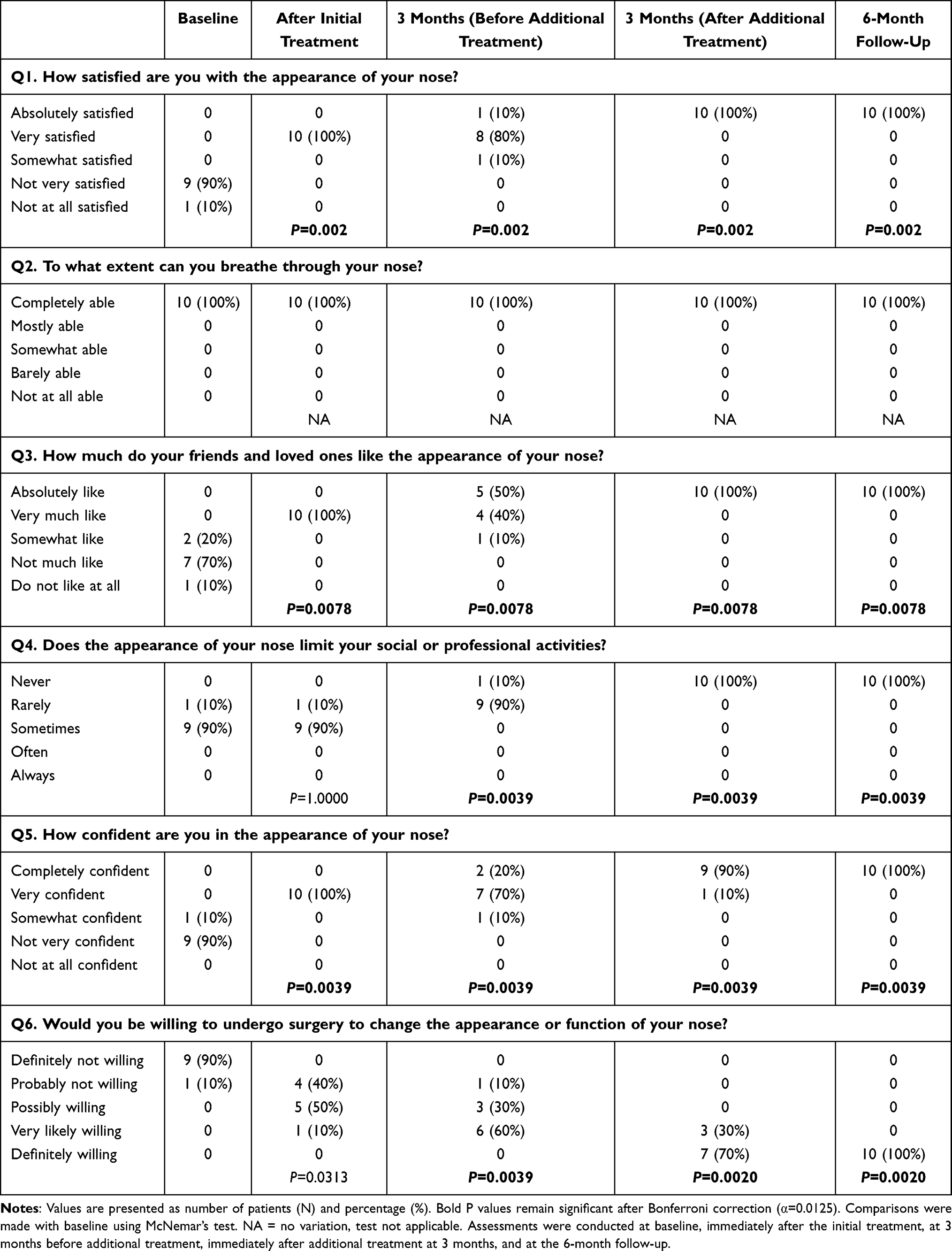 Table 2: ROE Results
