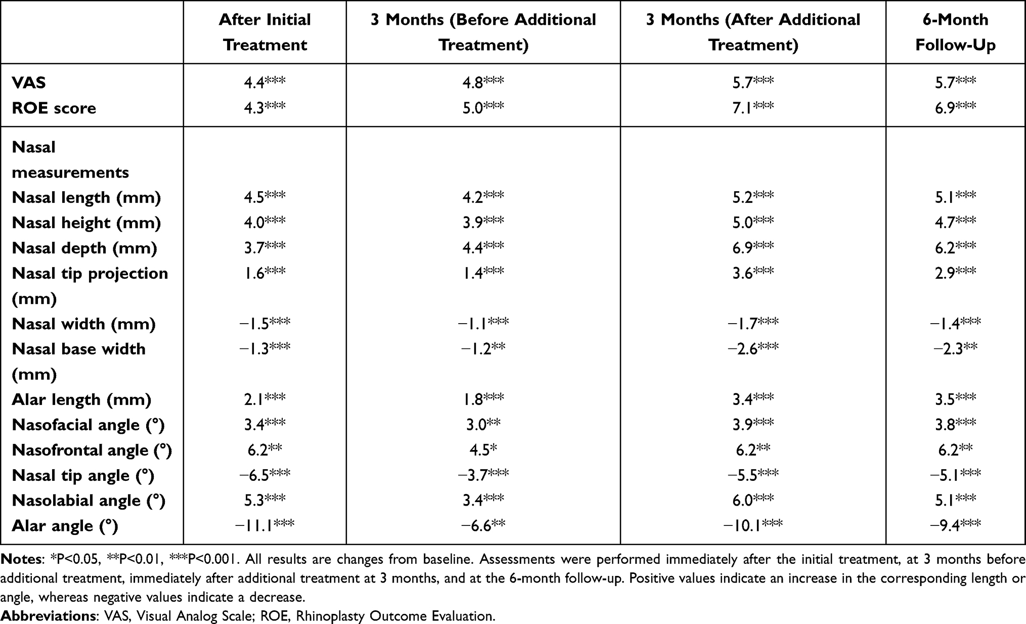 Table 3: GEE Changes